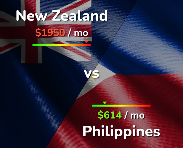 Cost of living in New Zealand vs Philippines infographic