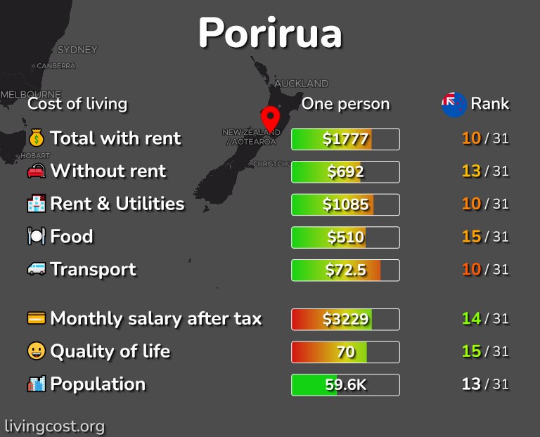 Cost of living in Porirua infographic