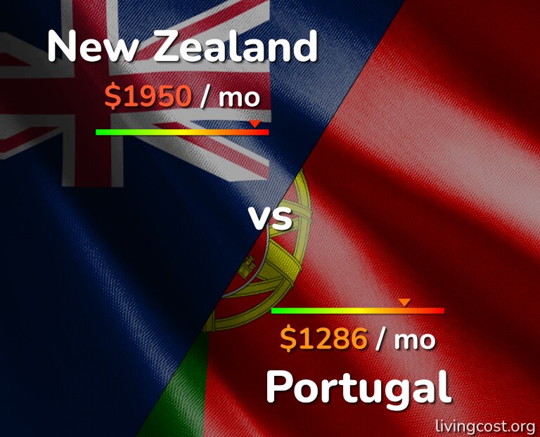Cost of living in New Zealand vs Portugal infographic