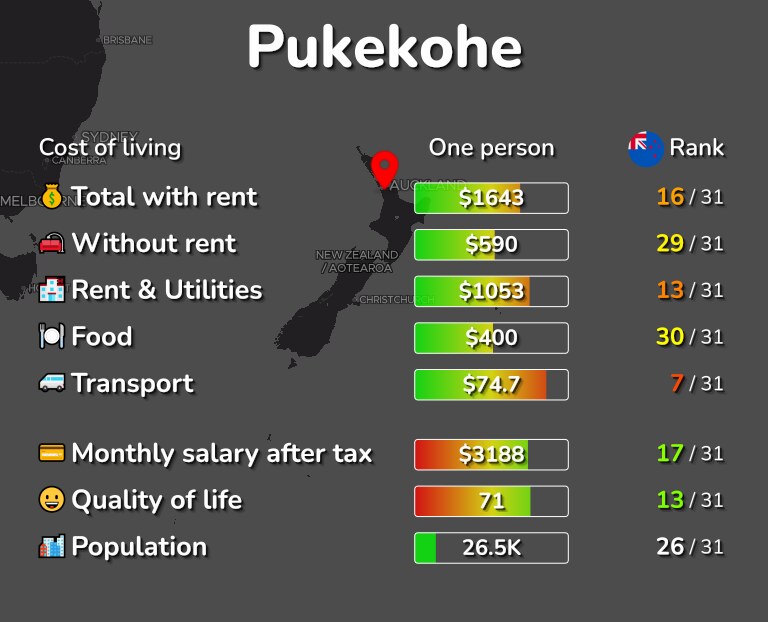 Cost of living in Pukekohe infographic