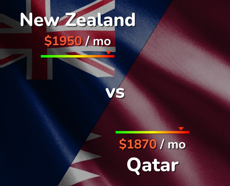 Cost of living in New Zealand vs Qatar infographic