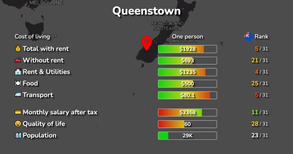 how much does it cost to live in queenstown new zealand