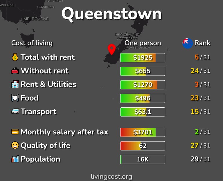 Cost of living in Queenstown infographic