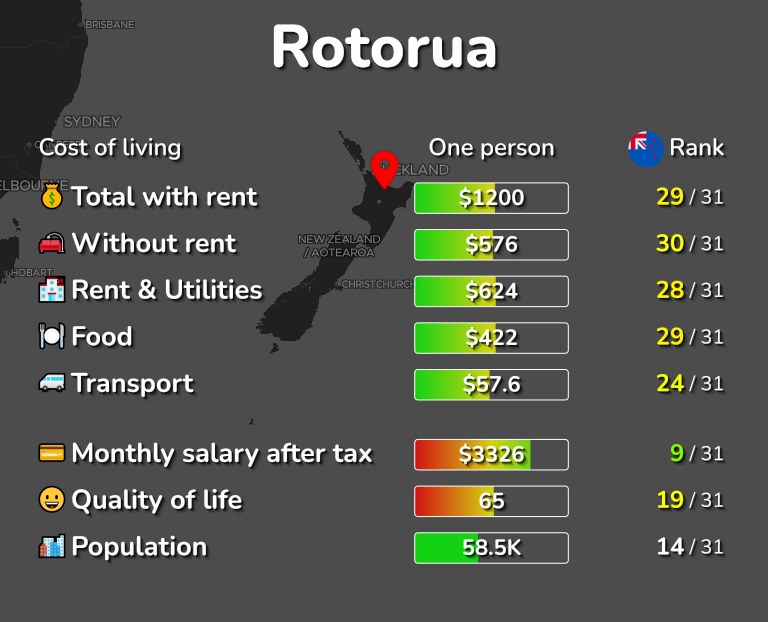 Cost of living in Rotorua infographic