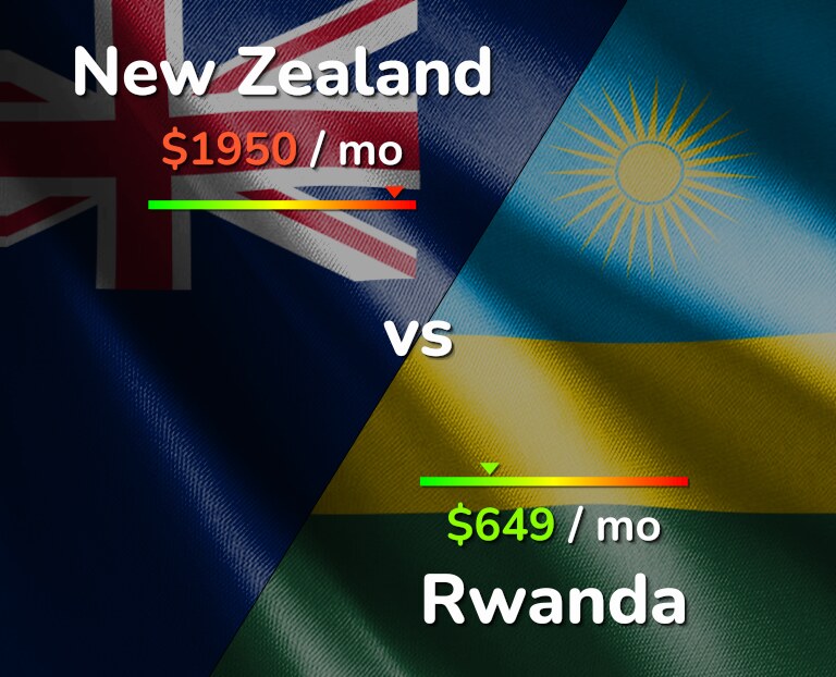 Cost of living in New Zealand vs Rwanda infographic