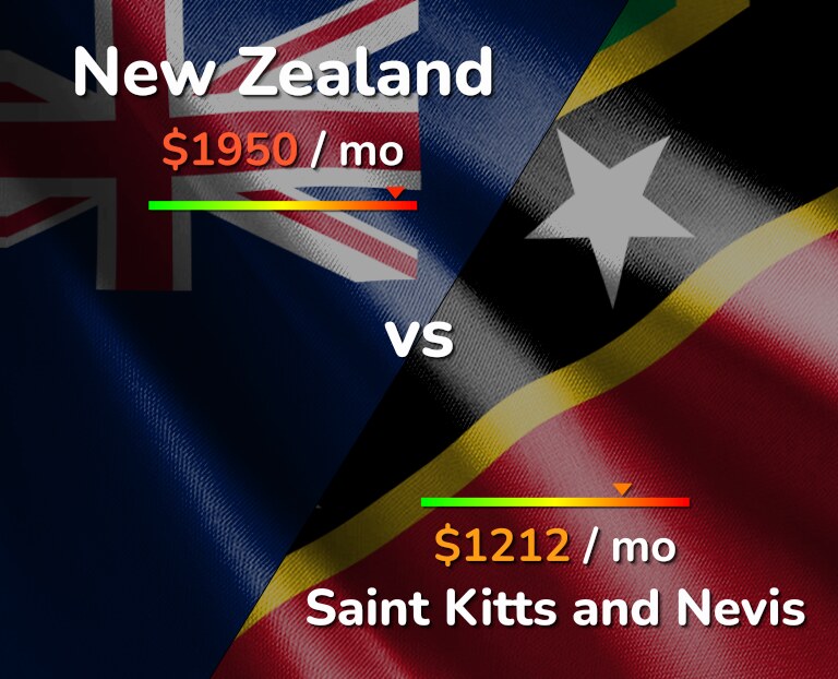 Cost of living in New Zealand vs Saint Kitts and Nevis infographic