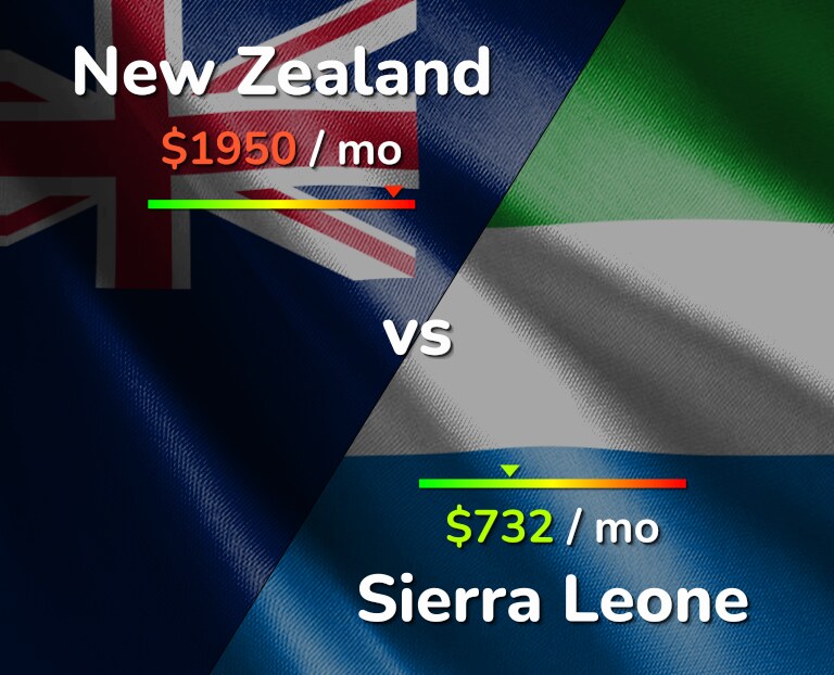 Cost of living in New Zealand vs Sierra Leone infographic