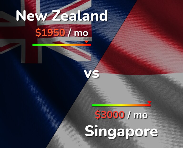 Cost of living in New Zealand vs Singapore infographic