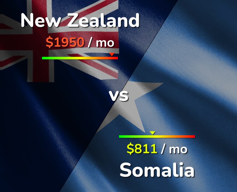 Cost of living in New Zealand vs Somalia infographic