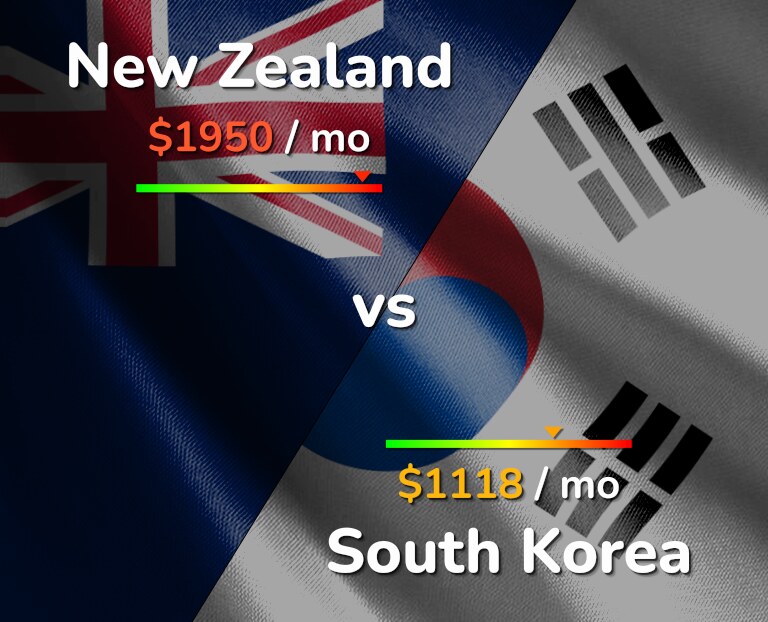 Cost of living in New Zealand vs South Korea infographic