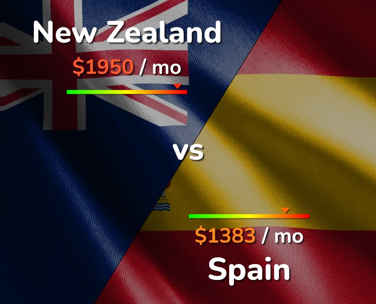 Cost of living in New Zealand vs Spain infographic