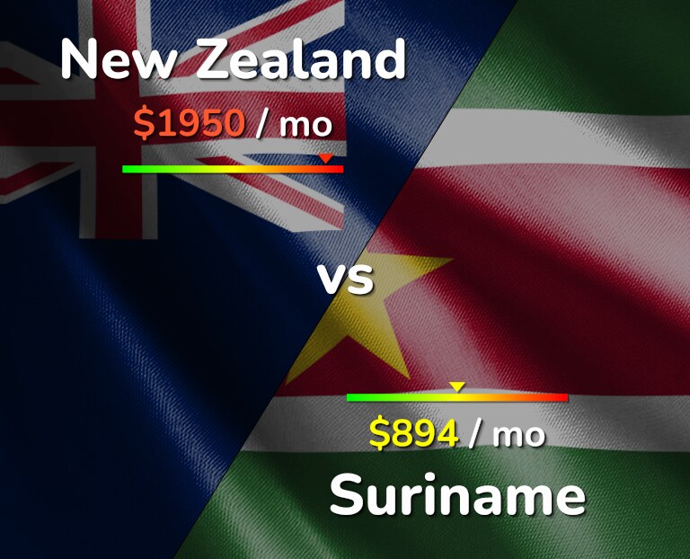 Cost of living in New Zealand vs Suriname infographic