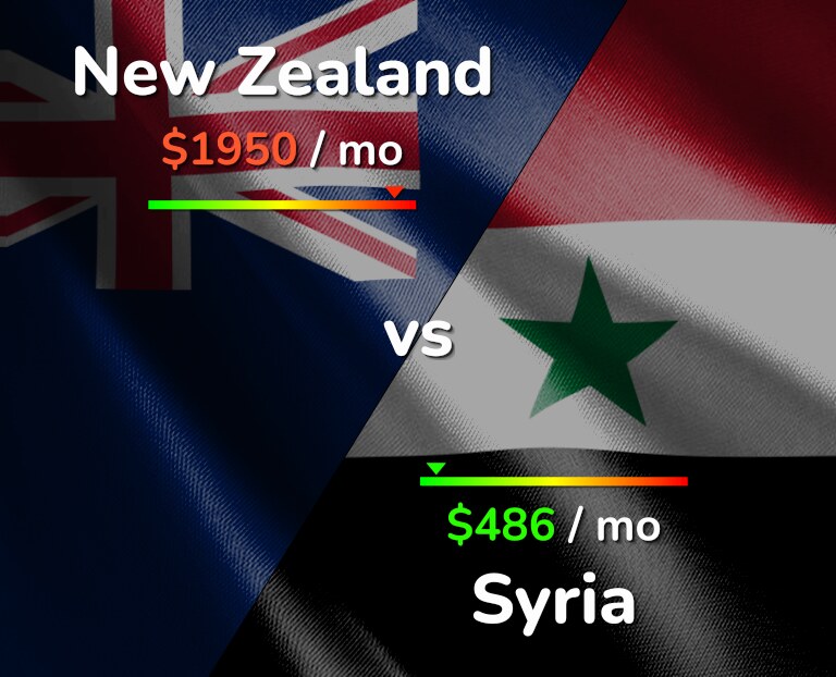 Cost of living in New Zealand vs Syria infographic