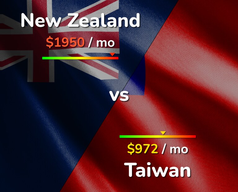 Cost of living in New Zealand vs Taiwan infographic