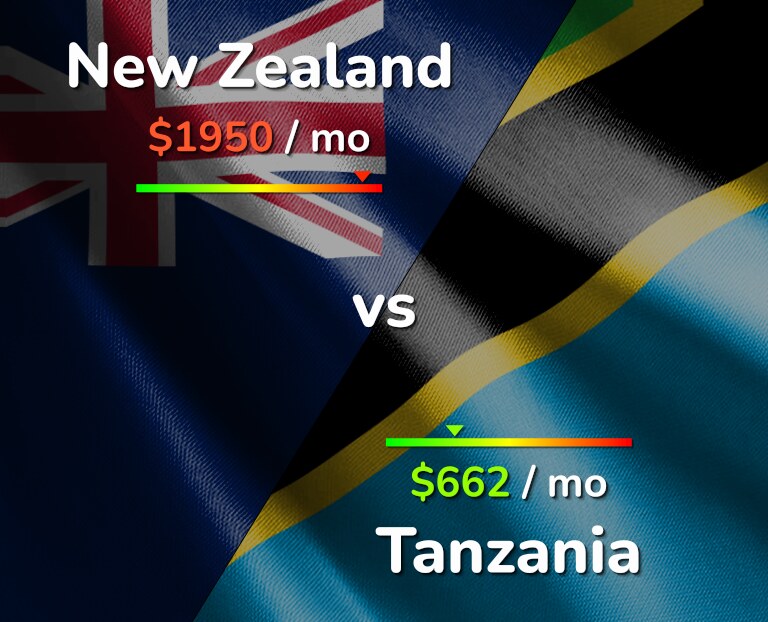 Cost of living in New Zealand vs Tanzania infographic