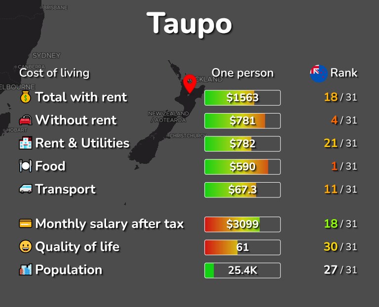 Cost of living in Taupo infographic