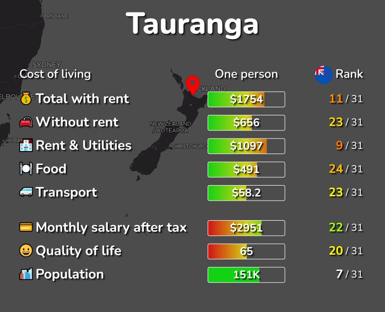 Cost of living in Tauranga infographic