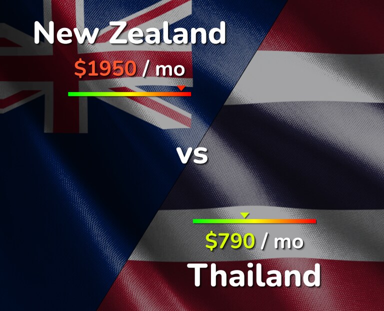 Cost of living in New Zealand vs Thailand infographic