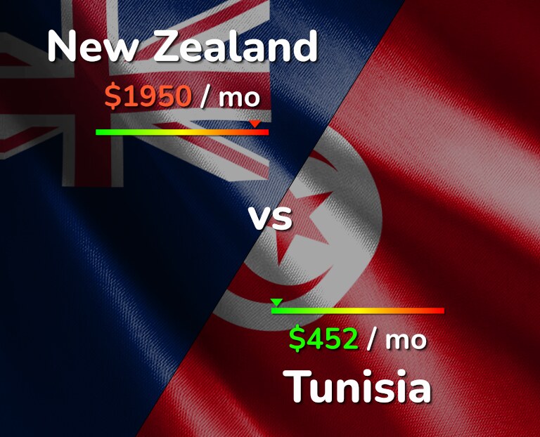 Cost of living in New Zealand vs Tunisia infographic