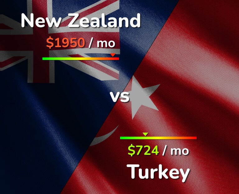 Cost of living in New Zealand vs Turkey infographic