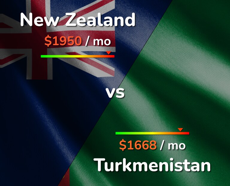 Cost of living in New Zealand vs Turkmenistan infographic