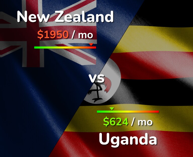 Cost of living in New Zealand vs Uganda infographic
