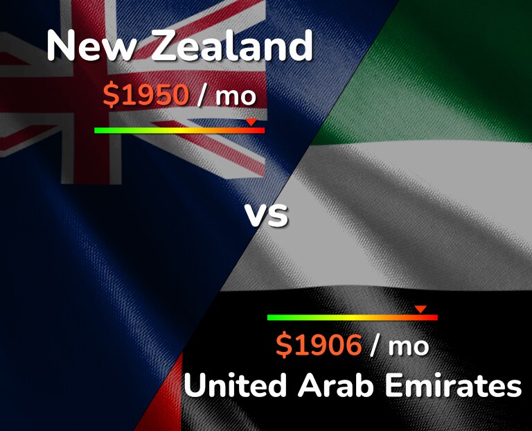 Cost of living in New Zealand vs United Arab Emirates infographic