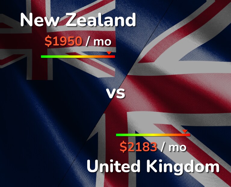 Cost of living in New Zealand vs United Kingdom infographic