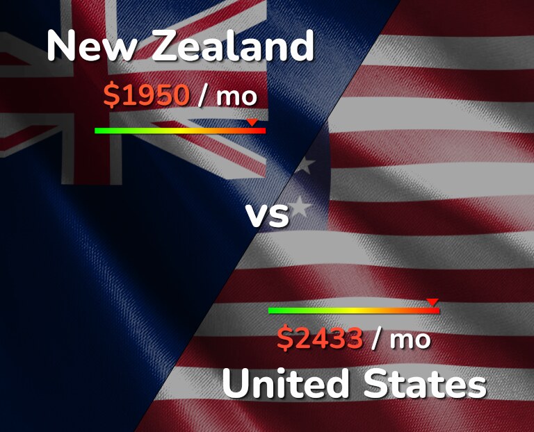 Cost of living in New Zealand vs United States infographic