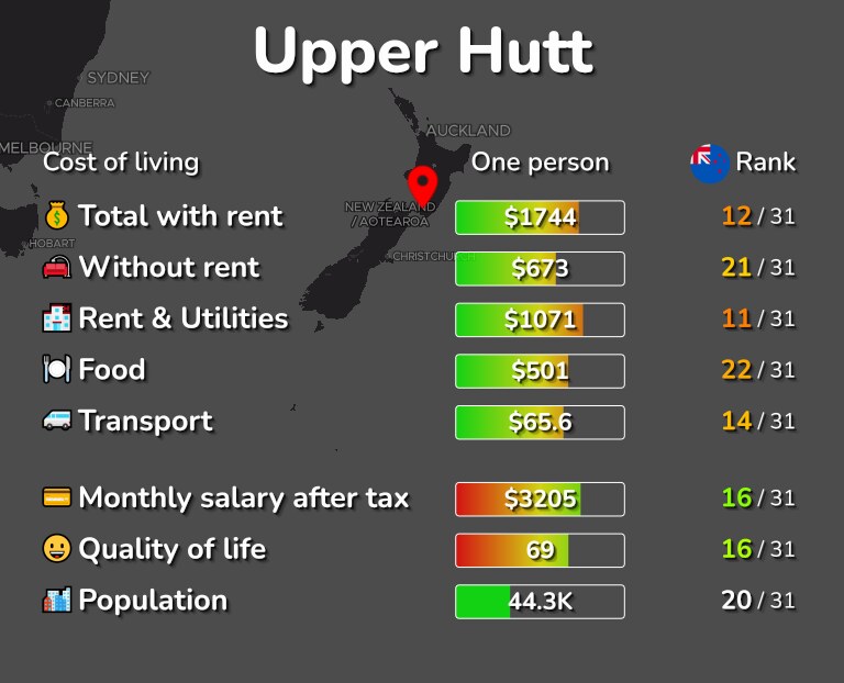 Cost of living in Upper Hutt infographic
