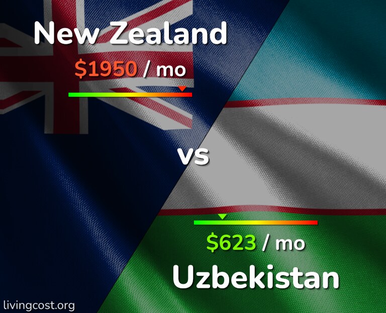 Cost of living in New Zealand vs Uzbekistan infographic