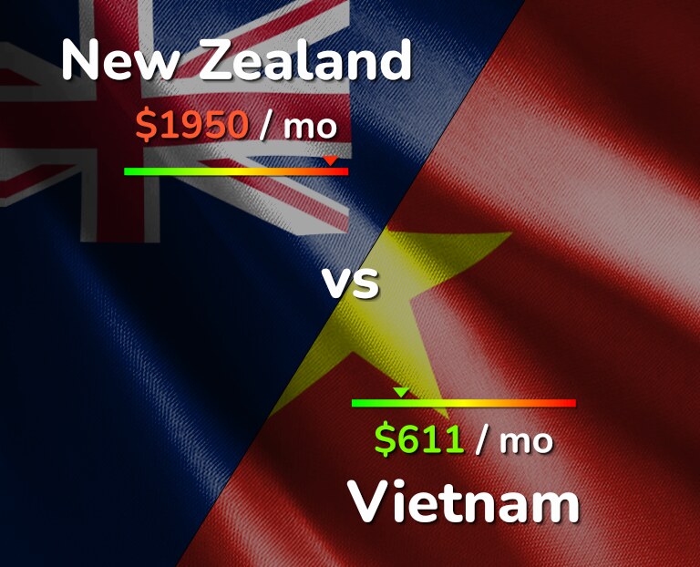 Cost of living in New Zealand vs Vietnam infographic