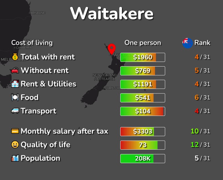 Cost of living in Waitakere infographic