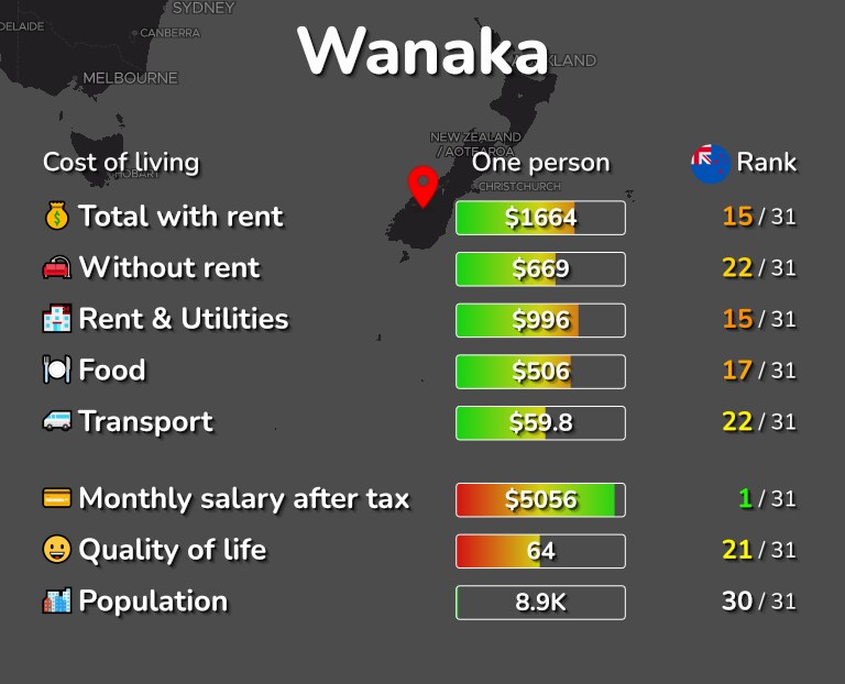 Cost of living in Wanaka infographic