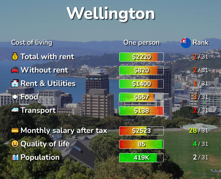 Cost of living in Wellington infographic