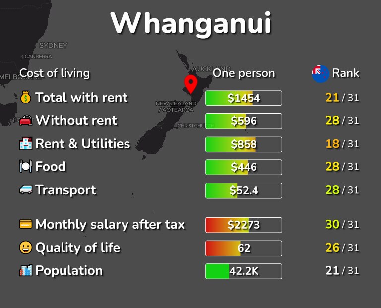 Cost of living in Whanganui infographic