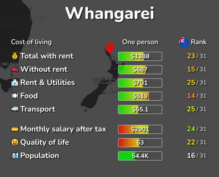 Cost of living in Whangarei infographic
