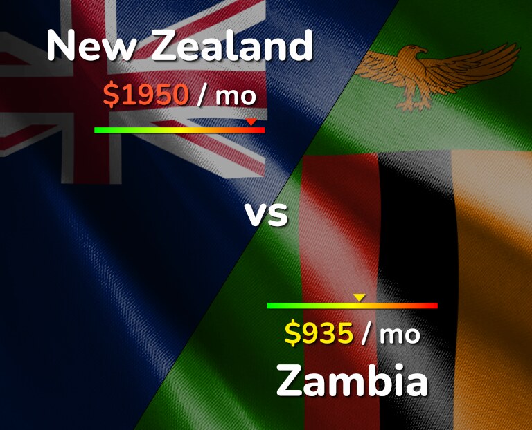 Cost of living in New Zealand vs Zambia infographic