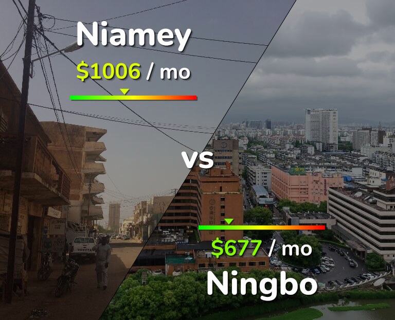 Cost of living in Niamey vs Ningbo infographic