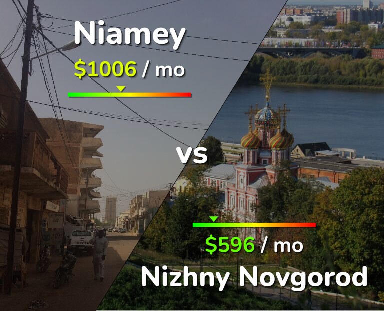 Cost of living in Niamey vs Nizhny Novgorod infographic