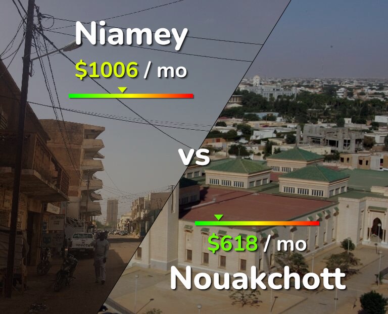 Cost of living in Niamey vs Nouakchott infographic