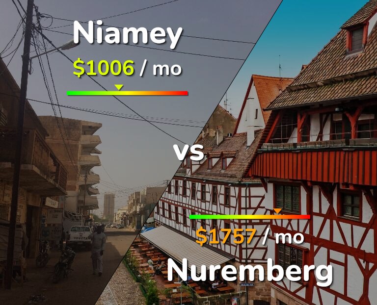Cost of living in Niamey vs Nuremberg infographic