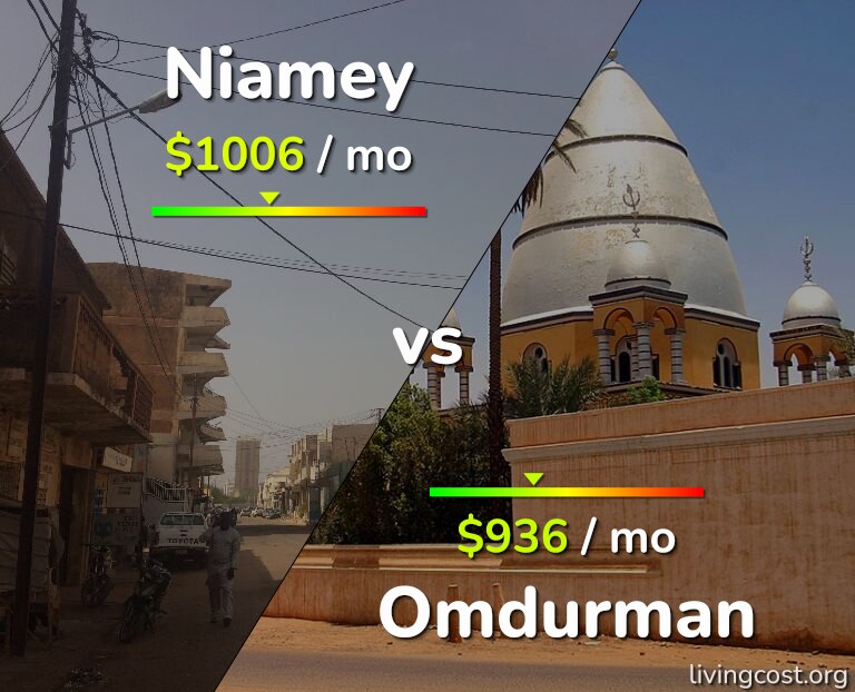 Cost of living in Niamey vs Omdurman infographic