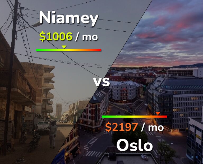Cost of living in Niamey vs Oslo infographic