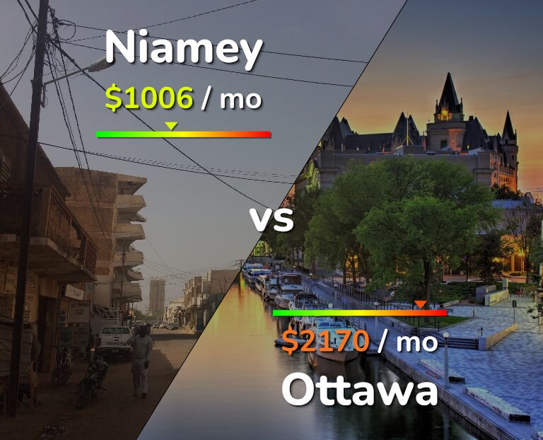 Cost of living in Niamey vs Ottawa infographic