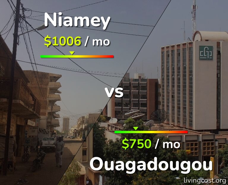 Cost of living in Niamey vs Ouagadougou infographic