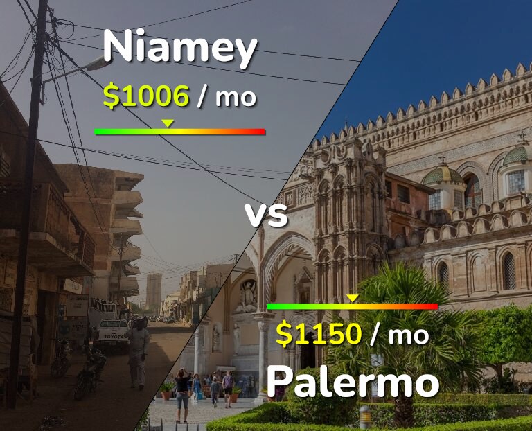 Cost of living in Niamey vs Palermo infographic