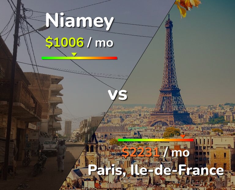 Cost of living in Niamey vs Paris infographic