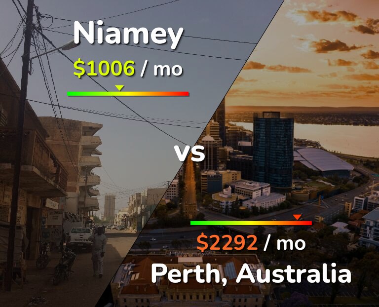 Cost of living in Niamey vs Perth infographic