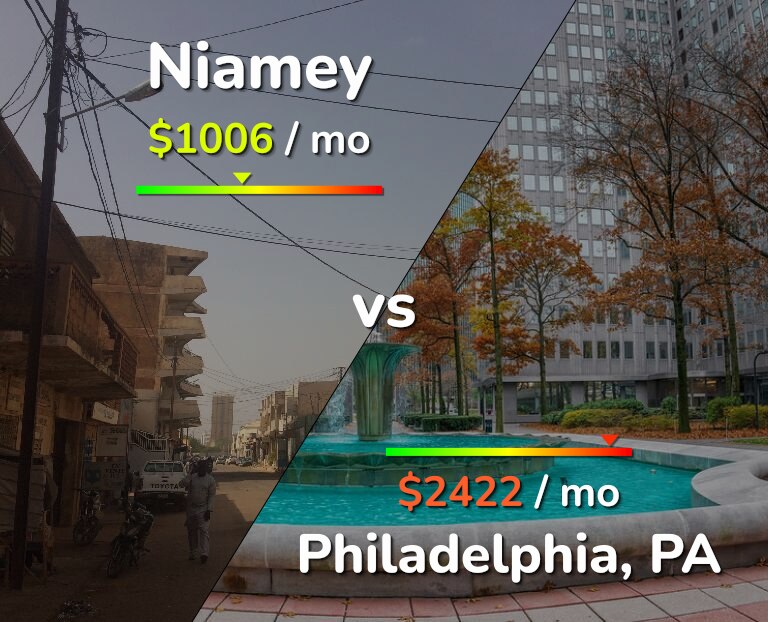 Cost of living in Niamey vs Philadelphia infographic